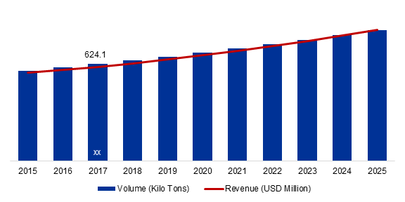 Global Triethylene Glycol Market Volume and Value, 2015-2025 (Kilo Tons) (USD Million)